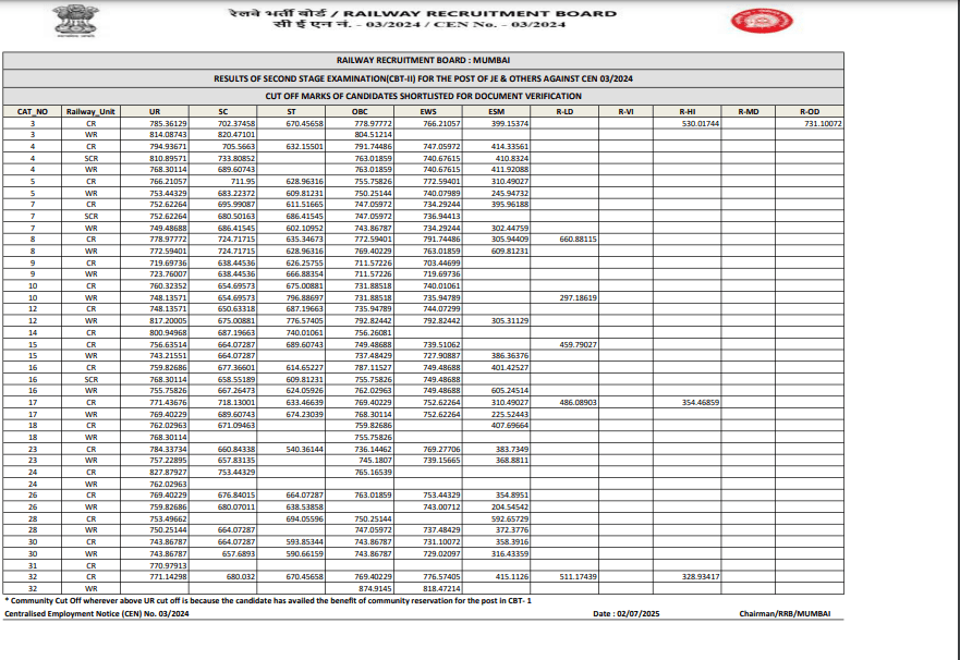 Railway RRB JE CBT-2 Result / Score Card 2025